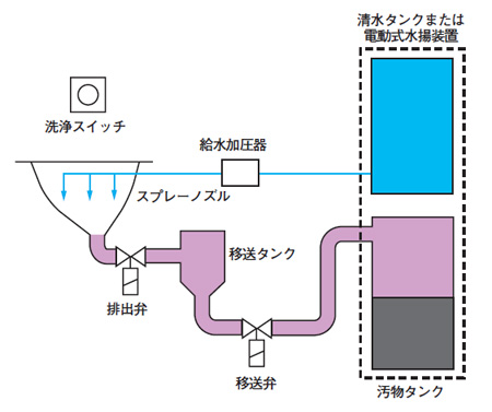 GOCO-EVAC バストイレシステムGoV-Csb型