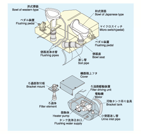 Circulating sewage treatment units